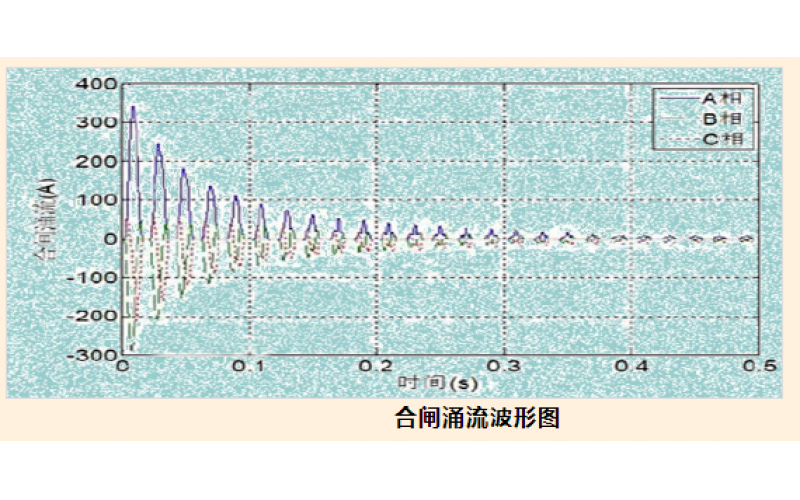 变压器合闸涌流的产生及危害